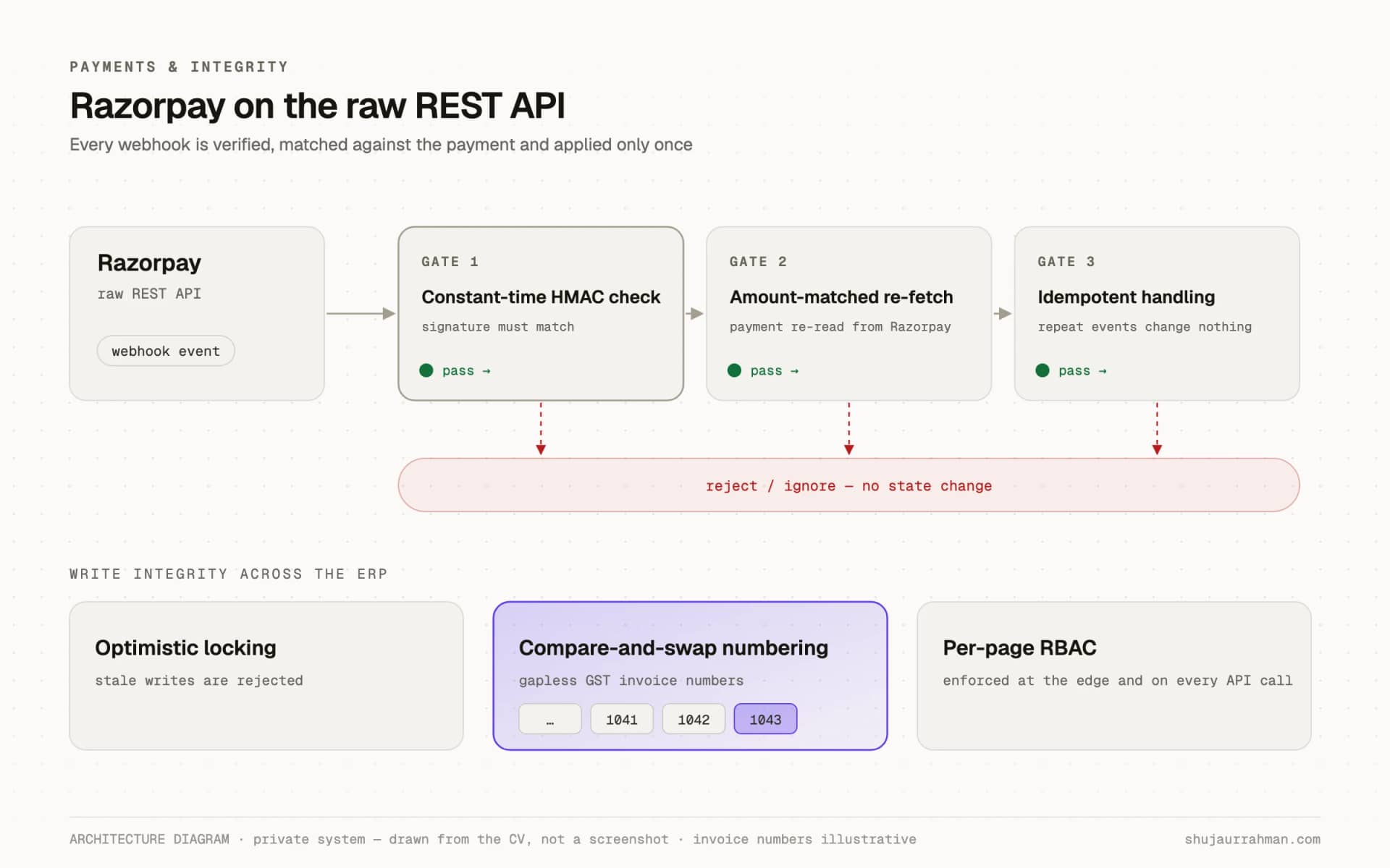 Architecture diagram: each Razorpay webhook passes a constant-time HMAC check, an amount-matched re-fetch and idempotent handling, and invoice numbers stay gapless. The invoice numbers shown are illustrative.