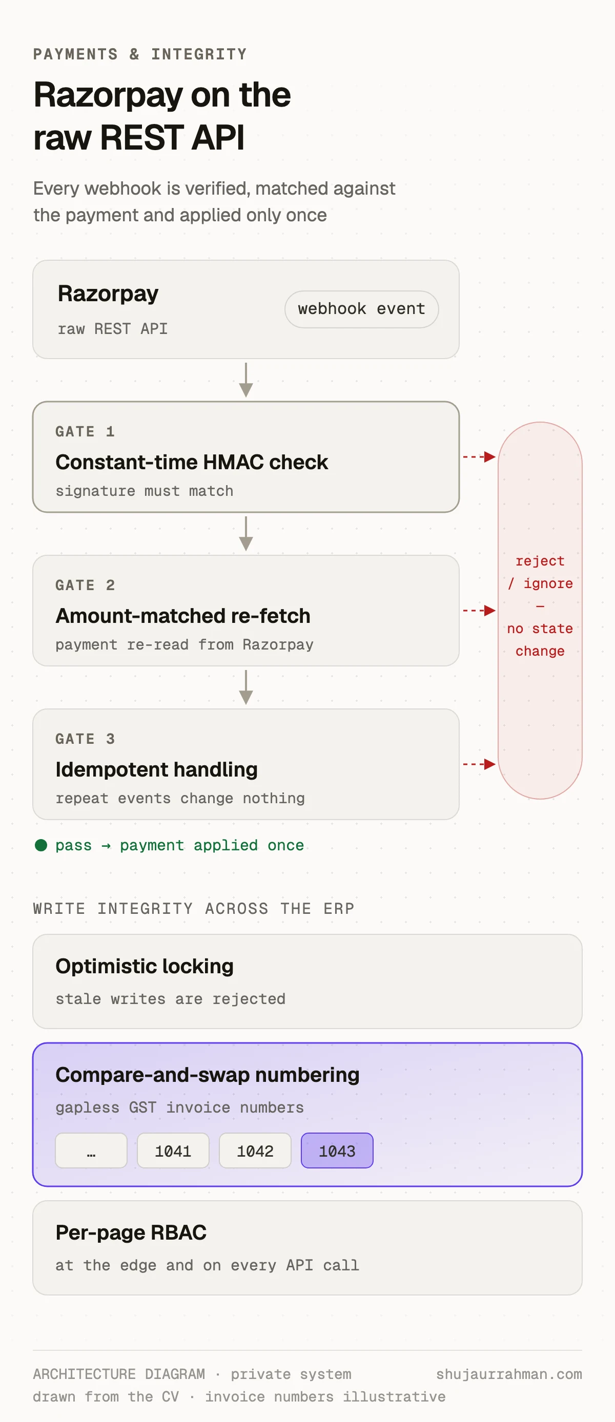 Architecture diagram: each Razorpay webhook passes a constant-time HMAC check, an amount-matched re-fetch and idempotent handling, and invoice numbers stay gapless. The invoice numbers shown are illustrative.