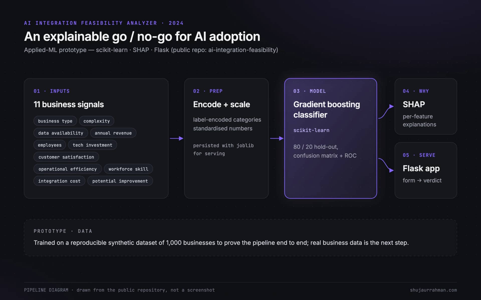 AI Integration Feasibility Analyzer: app screens