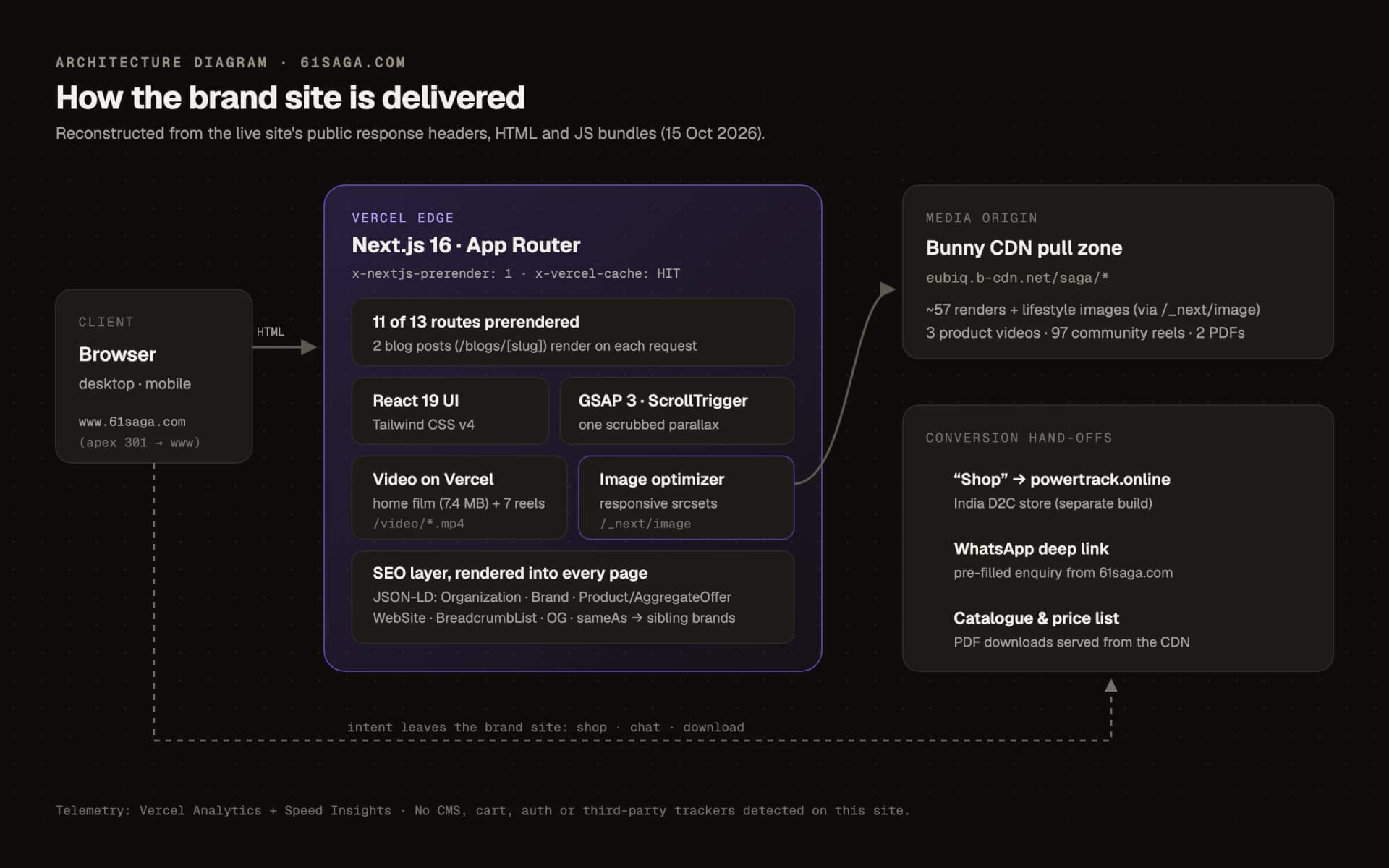 Architecture diagram: how 61saga.com is delivered, reconstructed from its public response headers, HTML and JS bundles (15 Oct 2026)