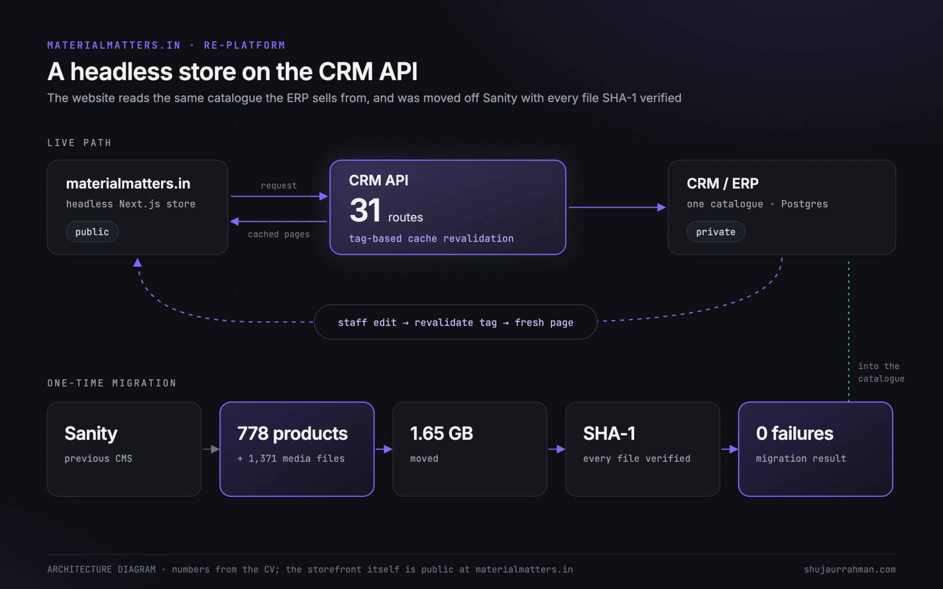 Architecture diagram: the headless store on a 31-route CRM API, and the verified migration off Sanity