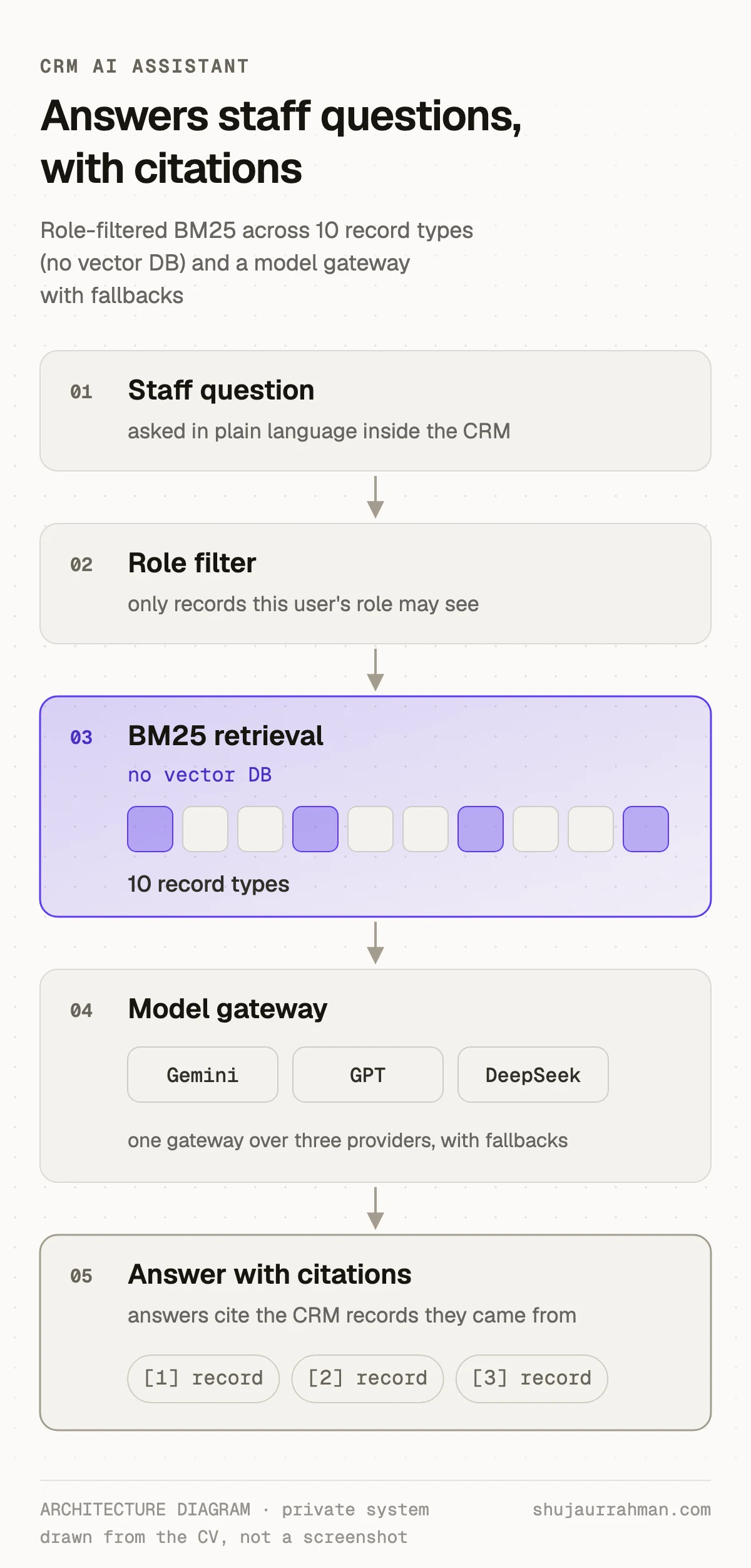 Architecture diagram: the CRM assistant filters by role, ranks with BM25 and cites its sources. A private system, so this is a diagram, not a screenshot.