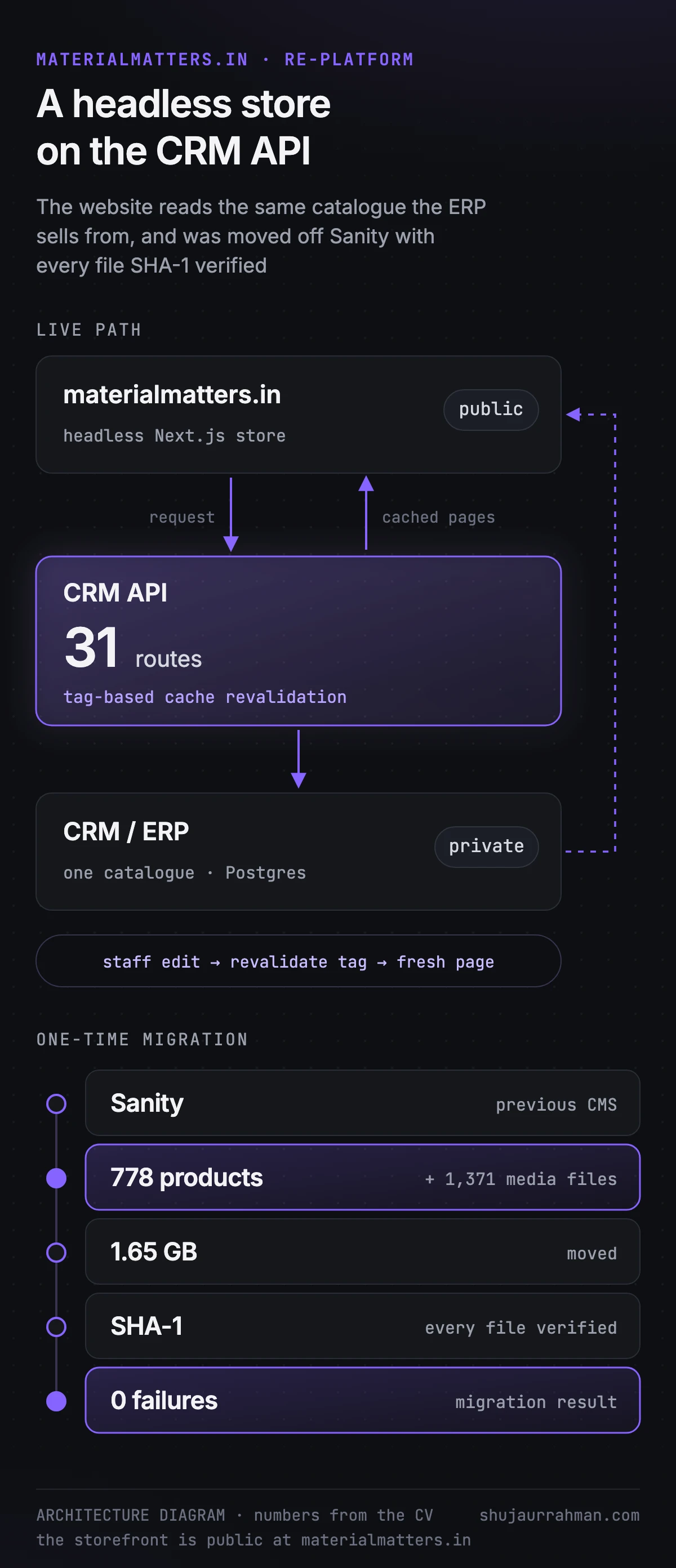 Architecture diagram: the headless store on a 31-route CRM API, and the verified migration off Sanity
