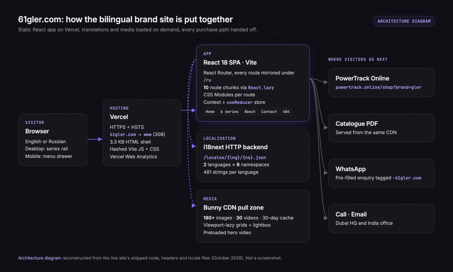 Architecture diagram, reconstructed from the live site's shipped code, headers and locale files