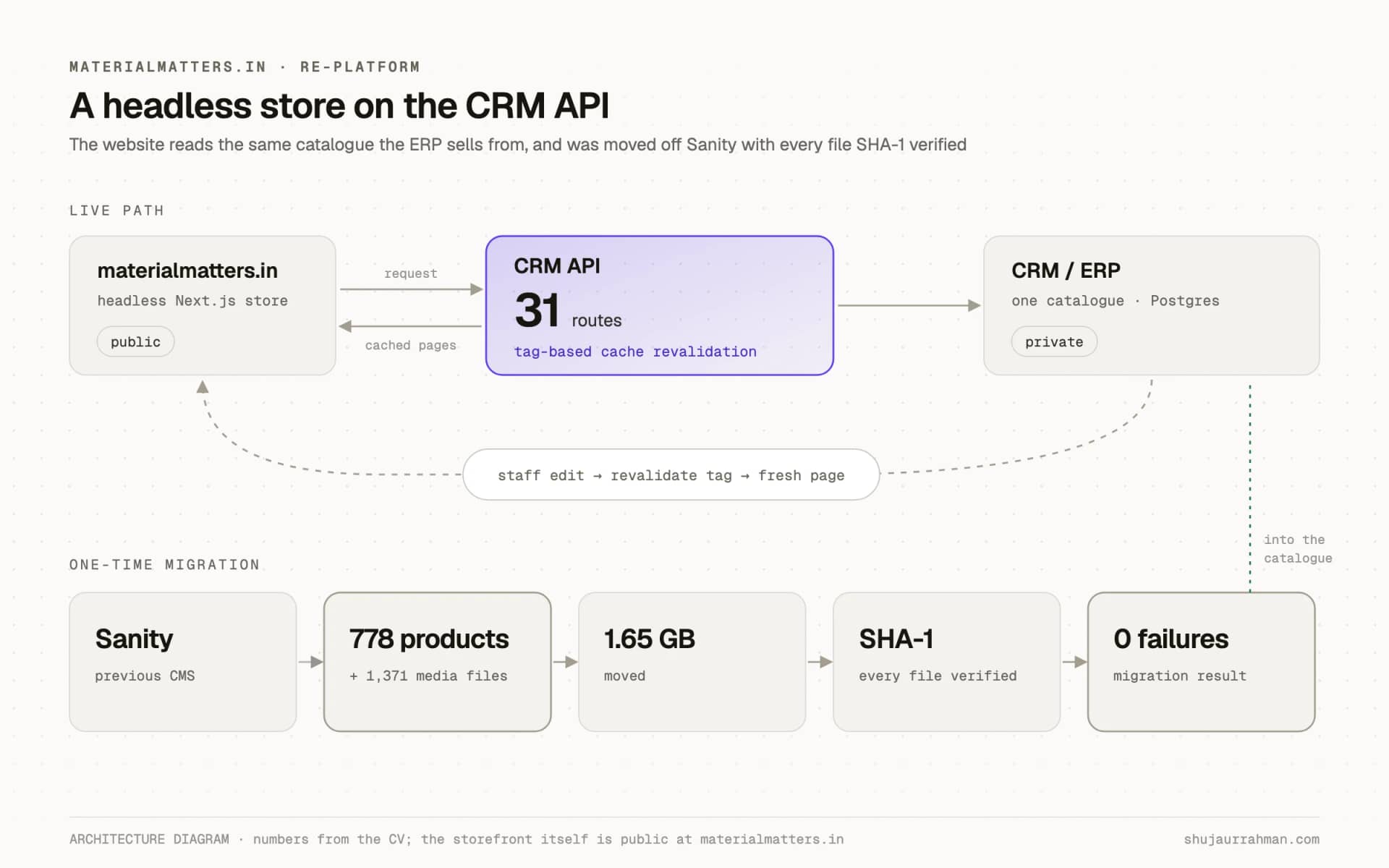 Architecture diagram: the headless store on a 31-route CRM API, and the verified migration off Sanity