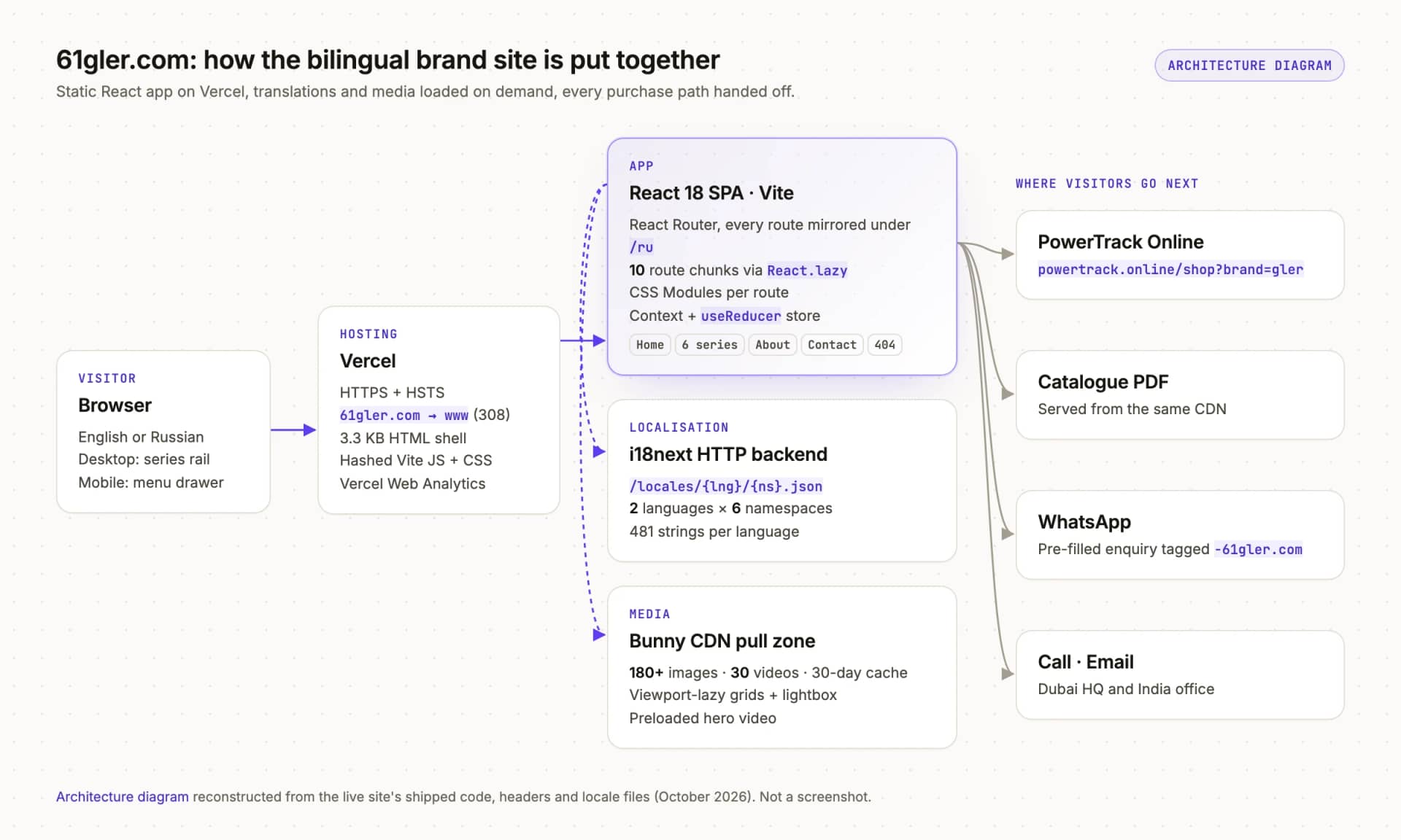 Architecture diagram, reconstructed from the live site's shipped code, headers and locale files