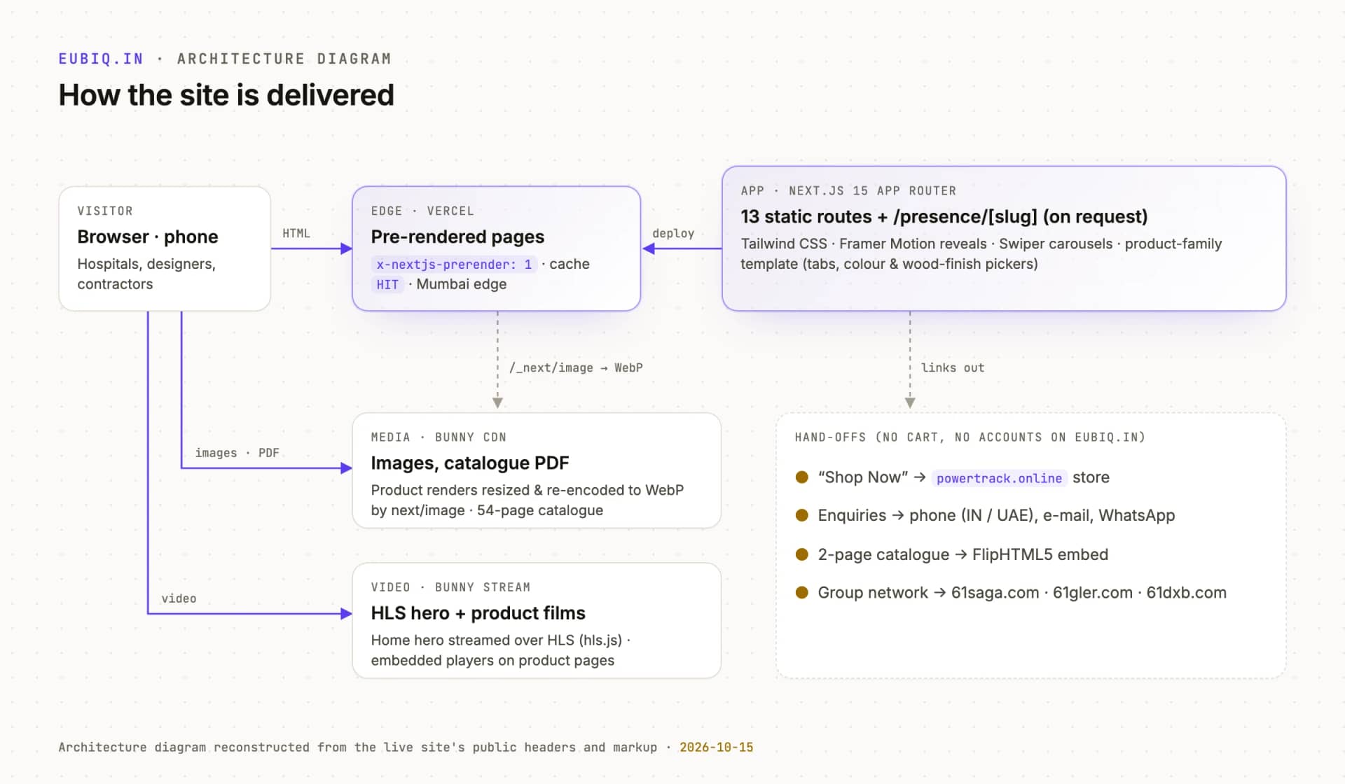 Architecture diagram, reconstructed from the live site's public headers and markup