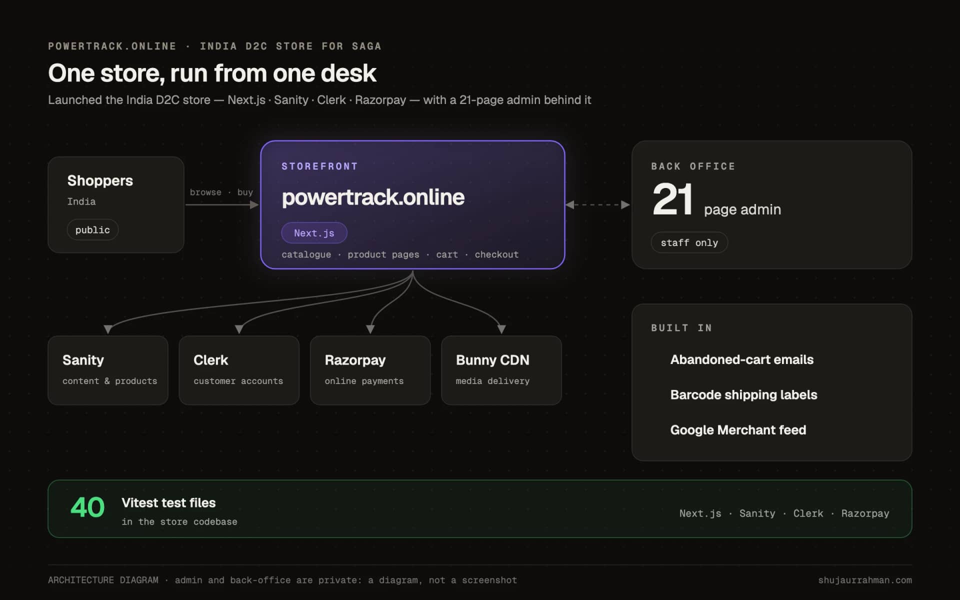 Diagram of a private system: the admin and back office aren't public.
