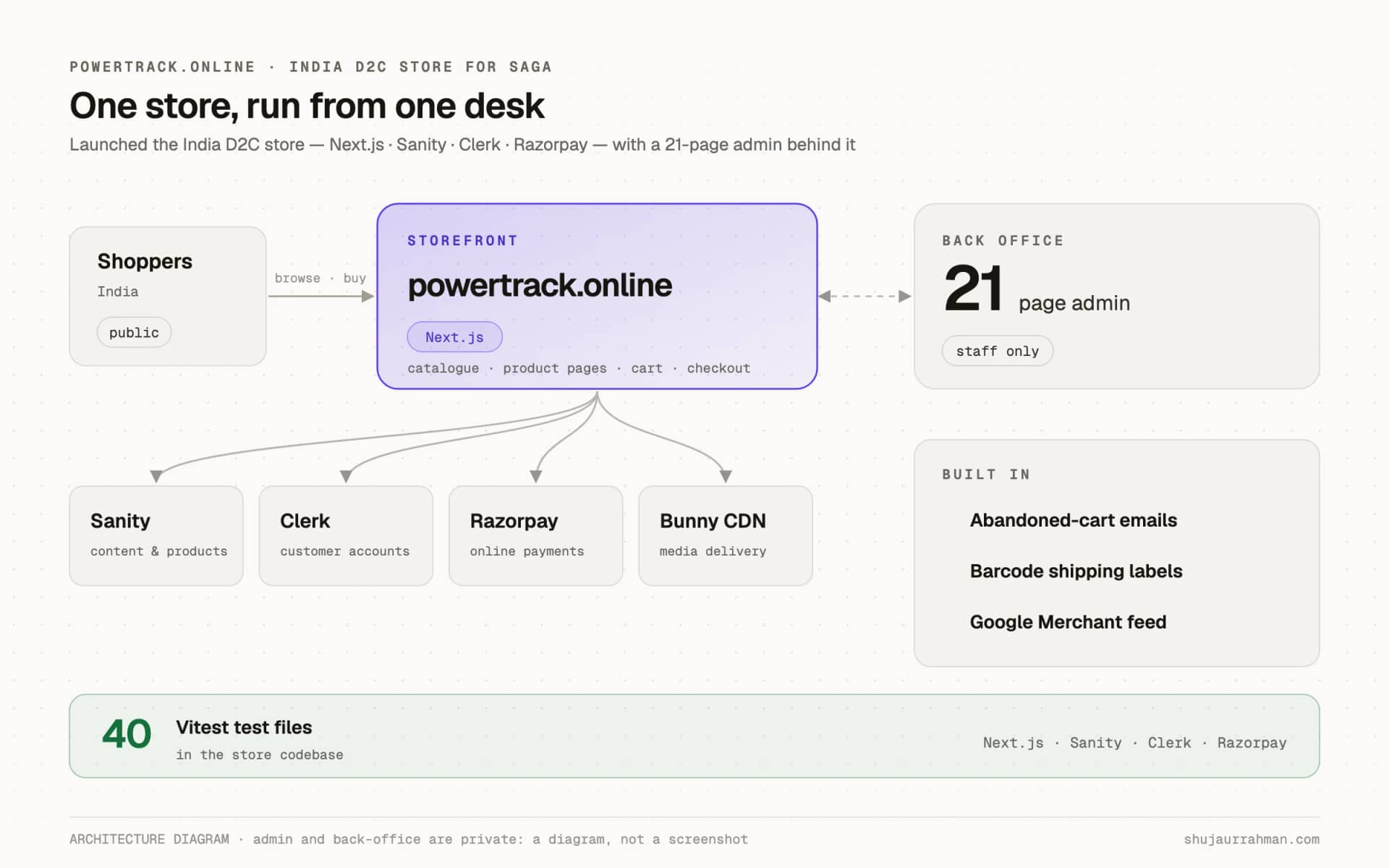 Diagram of a private system: the admin and back office aren't public.