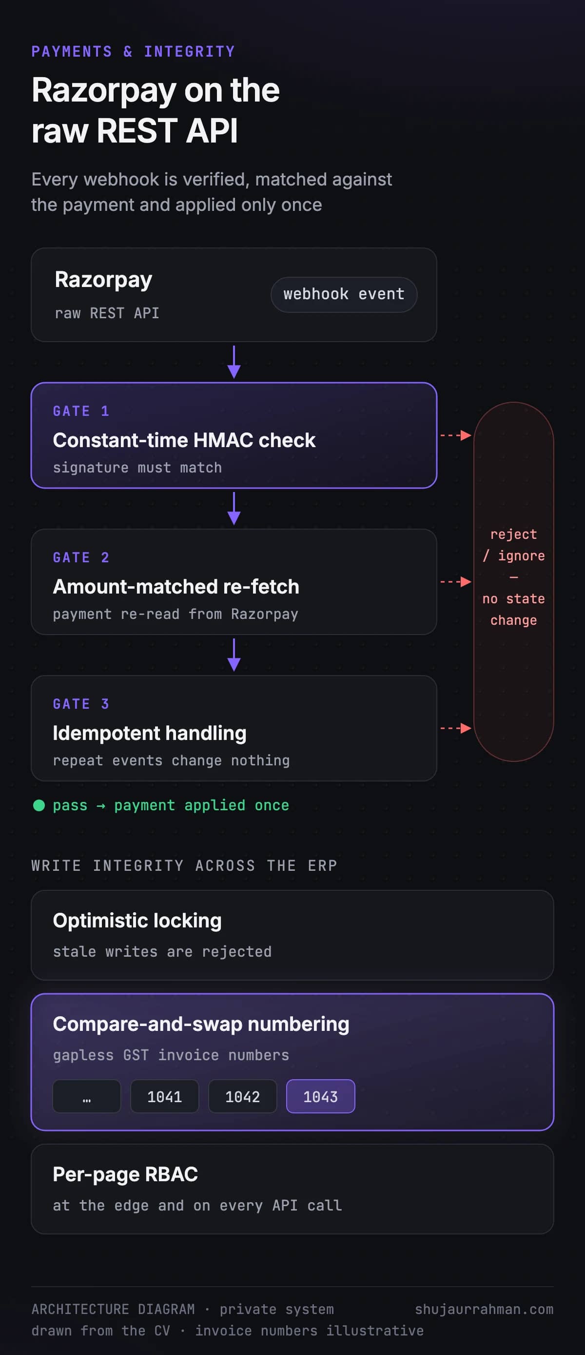 Architecture diagram: each Razorpay webhook passes a constant-time HMAC check, an amount-matched re-fetch and idempotent handling, and invoice numbers stay gapless. The invoice numbers shown are illustrative.