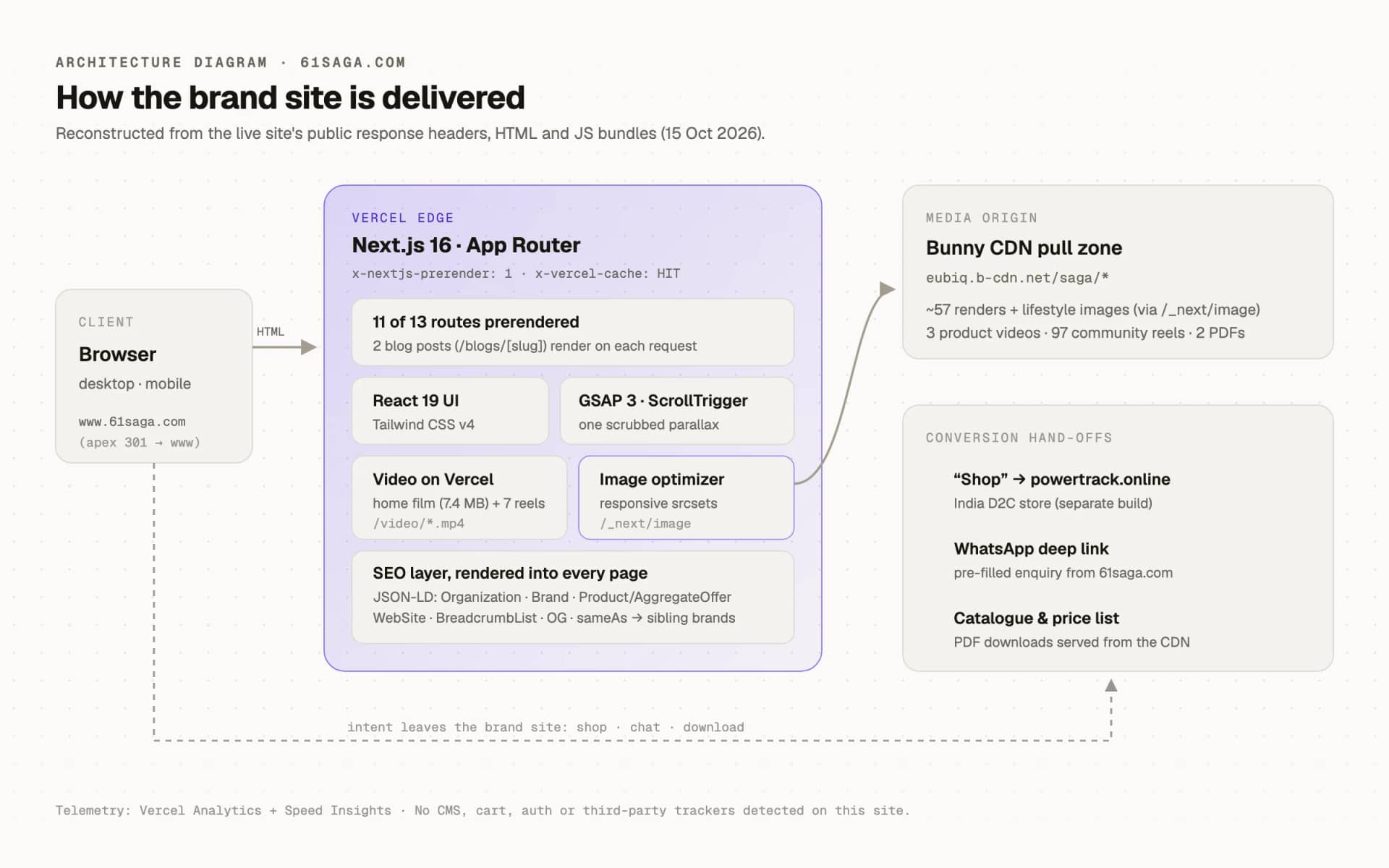 Architecture diagram: how 61saga.com is delivered, reconstructed from its public response headers, HTML and JS bundles (15 Oct 2026)