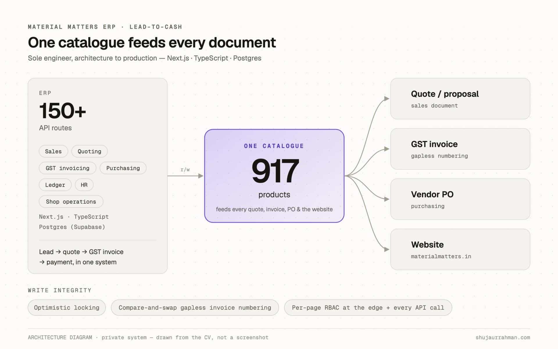 Architecture diagram: one catalogue feeds every quote, GST invoice, vendor PO and the website. The ERP is private, so it's drawn from the system design, not shown in screenshots.