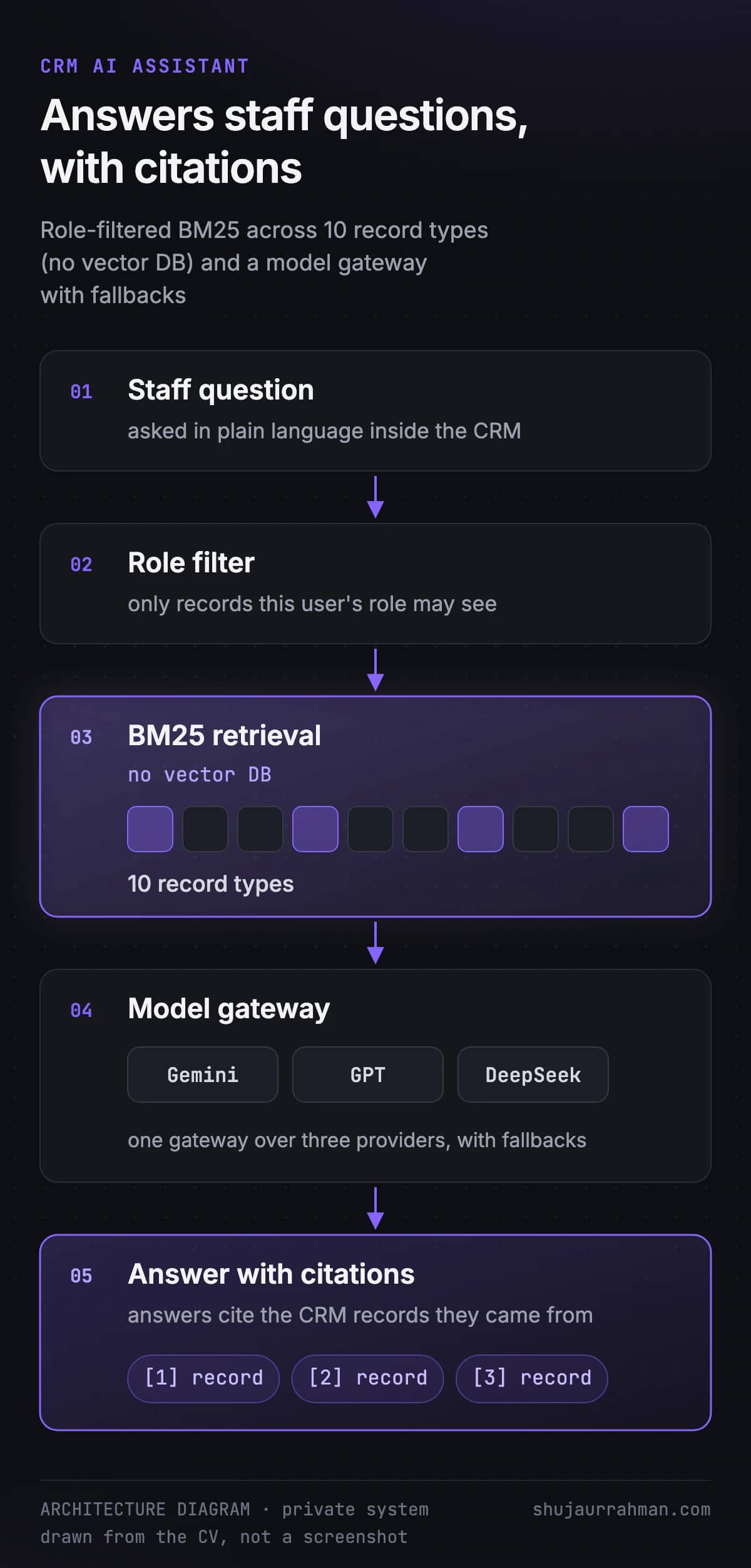 Architecture diagram: the CRM assistant filters by role, ranks with BM25 and cites its sources. A private system, so this is a diagram, not a screenshot.