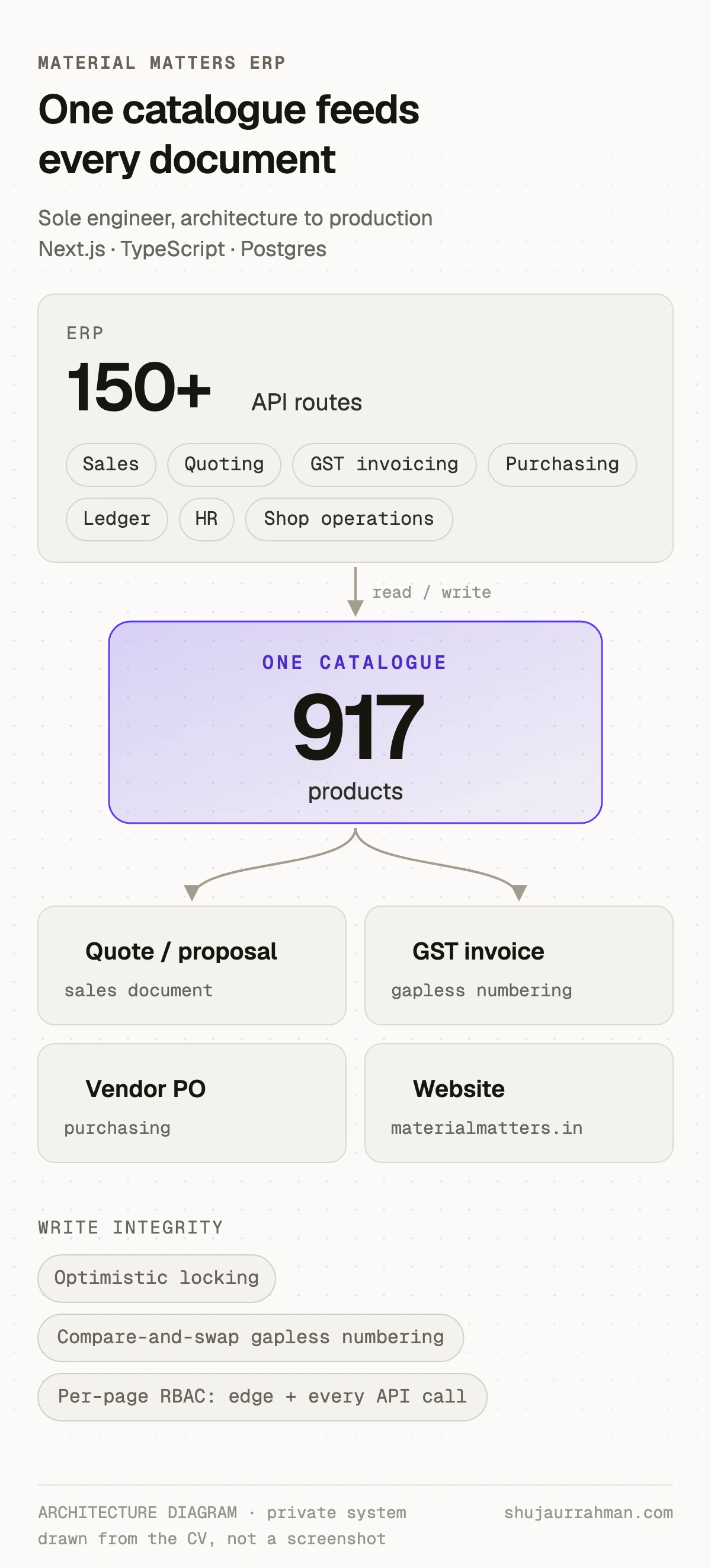 Architecture diagram: one catalogue feeds every quote, GST invoice, vendor PO and the website. The ERP is private, so it's drawn from the system design, not shown in screenshots.