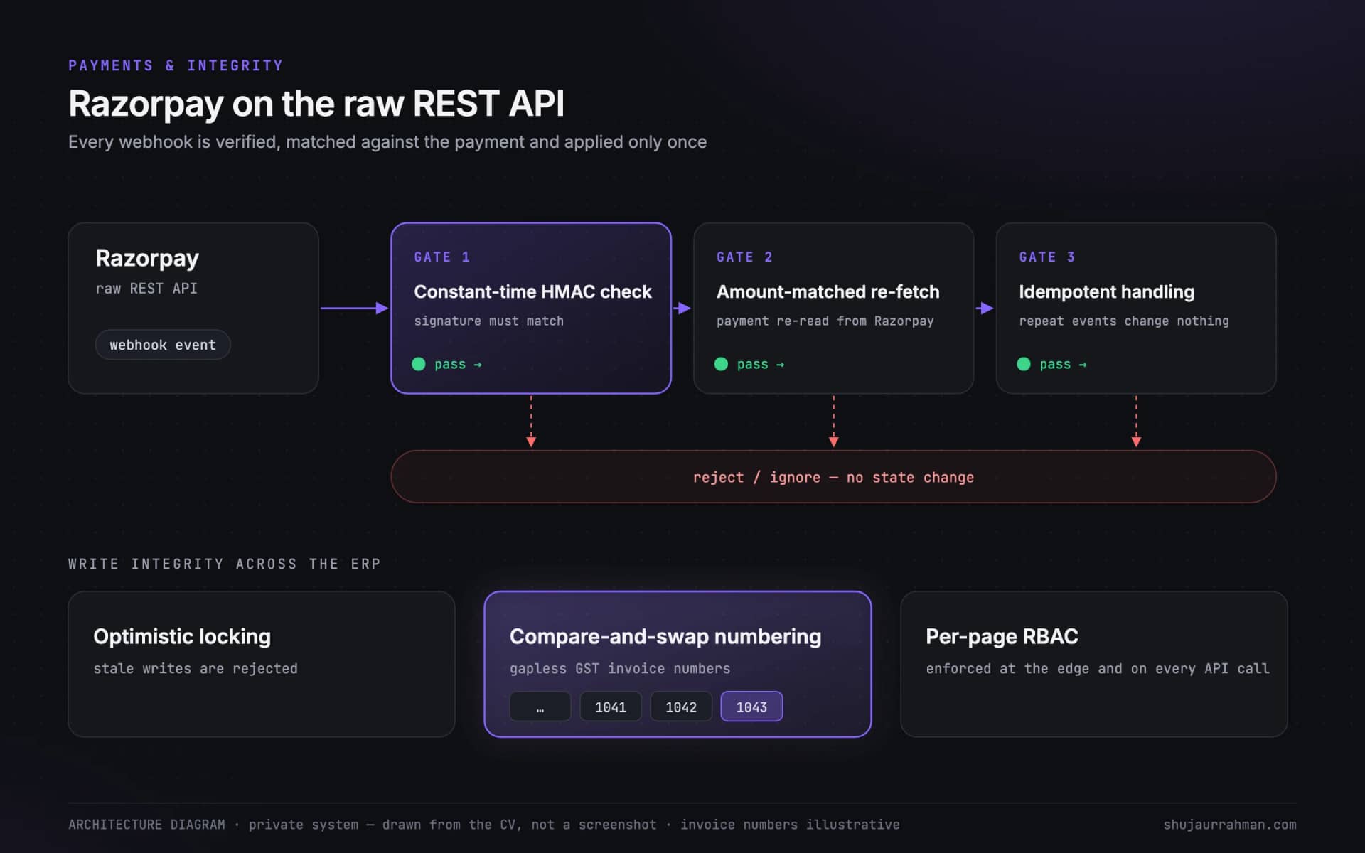Architecture diagram: each Razorpay webhook passes a constant-time HMAC check, an amount-matched re-fetch and idempotent handling, and invoice numbers stay gapless. The invoice numbers shown are illustrative.