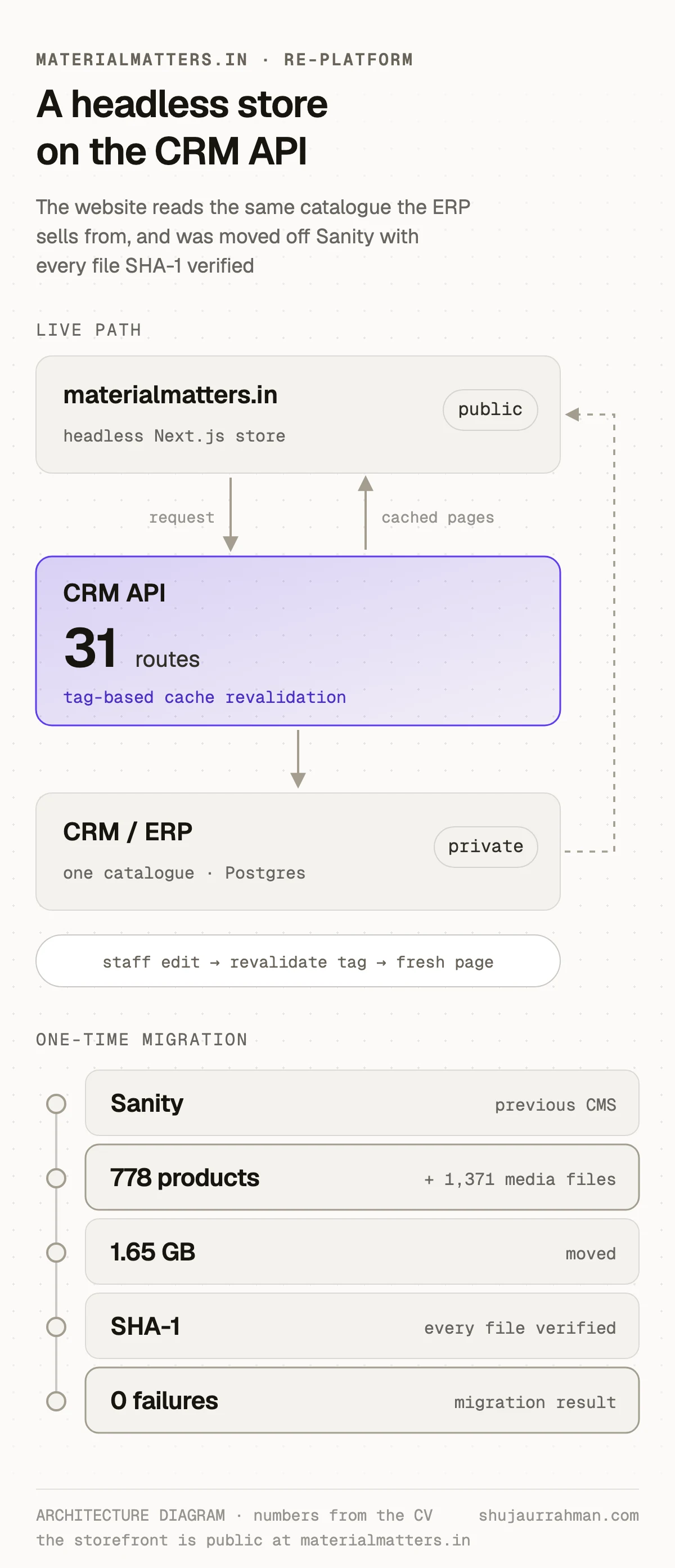 Architecture diagram: the headless store on a 31-route CRM API, and the verified migration off Sanity