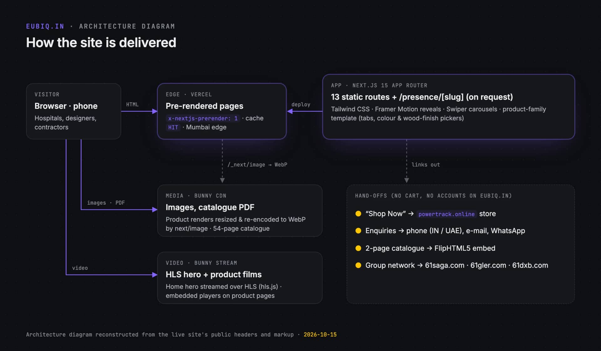 Architecture diagram, reconstructed from the live site's public headers and markup