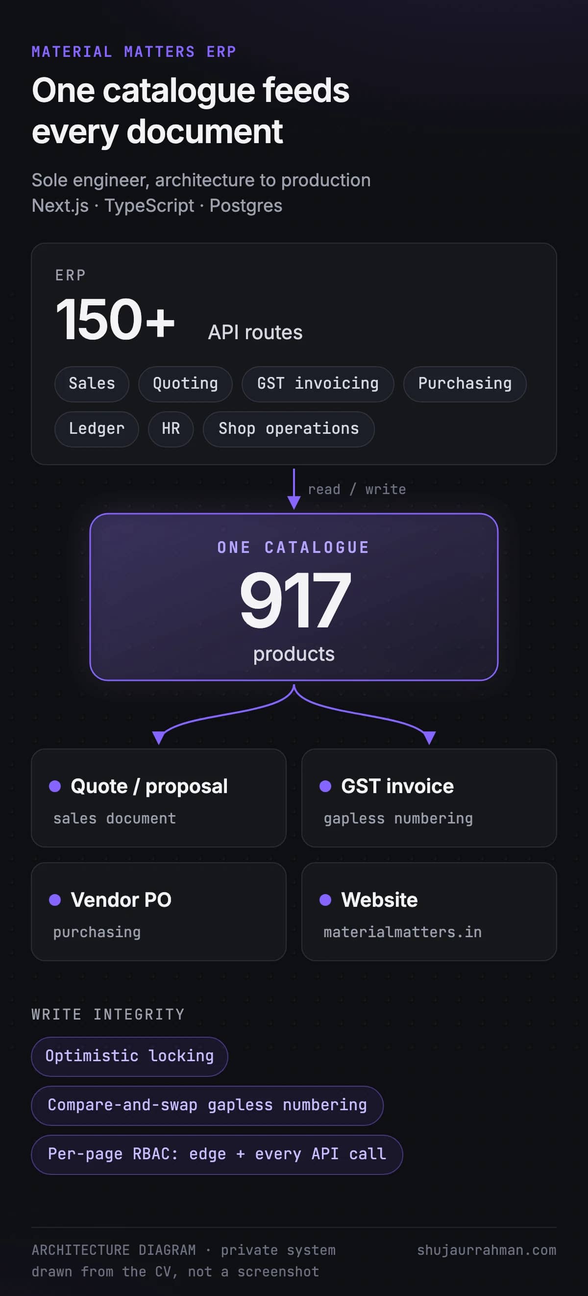 Architecture diagram: one catalogue feeds every quote, GST invoice, vendor PO and the website. The ERP is private, so it's drawn from the system design, not shown in screenshots.