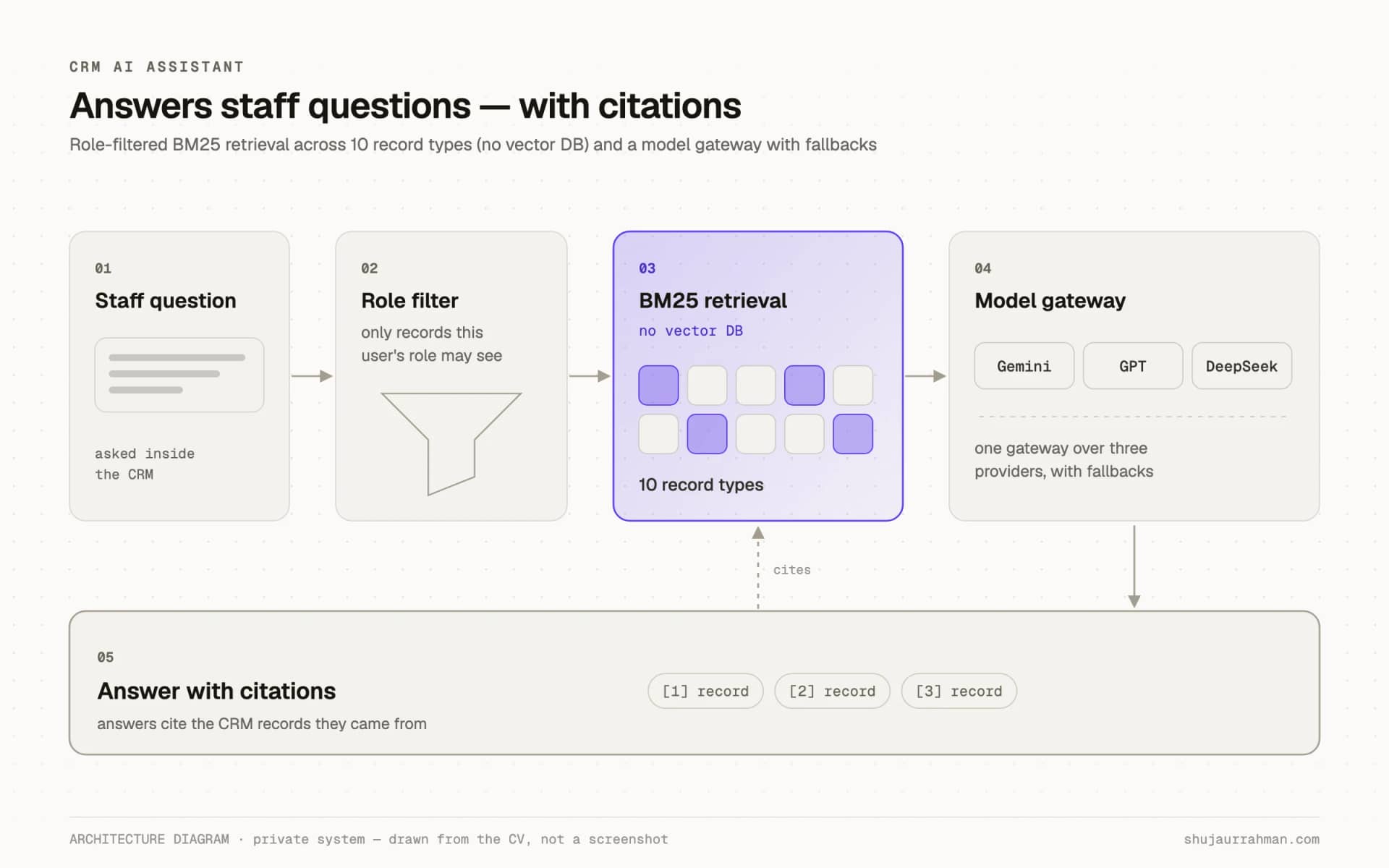 Architecture diagram: the CRM assistant filters by role, ranks with BM25 and cites its sources. A private system, so this is a diagram, not a screenshot.